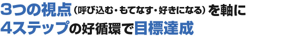 3つの視点を軸に4スッテプの好循環で目標達成